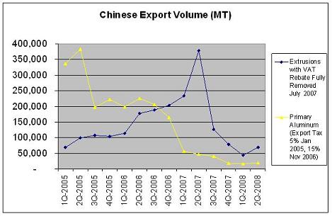 Chinese Export Volume graph